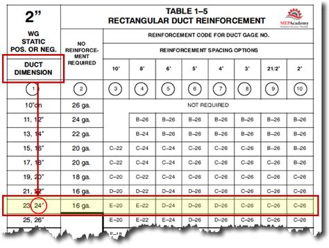 sheet metal duct fabrication standards|gauge of metal duct.